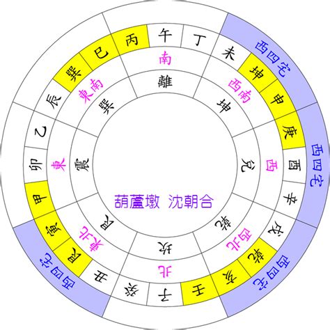 震宅九宮|八宅派風水 東西四命如何算？ 